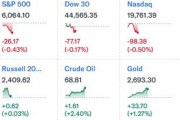 中概暴漲！納斯達(dá)克金龍指數(shù)大漲10%，房多多直接翻倍