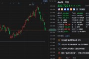 蘋(píng)果跌2.6% iPhone全球市場(chǎng)份額下降