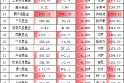 科技熱潮中招商基金“含科量”拖后腿！招商基金旗下股混產(chǎn)品持倉科技占比不足30%，排名千億公司倒數(shù)第五