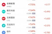 周二熱門中概股普漲 拼多多漲5.11%，新東方漲13.16%
