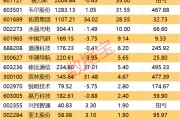 決勝年已至！3萬(wàn)億板塊靜待爆發(fā)！績(jī)優(yōu)股出爐