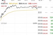 英偉達(dá)市值一夜大增約1.9萬(wàn)億元 啥情況？華爾街機(jī)構(gòu)：AI進(jìn)步和算力需求持續(xù)增長(zhǎng)繼續(xù)推動(dòng)科技巨頭市值擴(kuò)張
