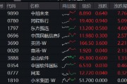 阿里豪擲3800億，劍指云+AI！“科網(wǎng)?！笨罩屑佑?，港股互聯(lián)網(wǎng)ETF（513770）漲勢(shì)放緩，機(jī)構(gòu)堅(jiān)定看多