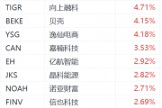 納斯達(dá)克中國金龍指數(shù)漲超1%：騰訊音樂漲超6%，老虎證券漲超4%