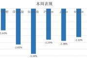 中信建投：滬指失守3400點整數(shù)關(guān)口，后市方向如何？