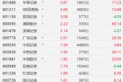 A股券商股走強：中銀證券漲超8%、華西證券均創(chuàng)2021年以來新高，廣發(fā)證券創(chuàng)2022年1月以來新高！國泰海通、首創(chuàng)證券、華泰證券漲超3%
