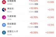 周五熱門中概股悉數(shù)下跌 納指金龍指數(shù)暴跌8.9%，阿里巴巴跌9.9%