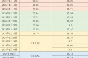 價格周報｜本周豬價繼續(xù)走弱，生豬交易均重繼續(xù)上漲