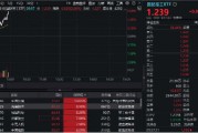 國防軍工再度活躍，國防軍工ETF（512810）快速拉漲超2%！中國長城漲停，光啟技術(shù)、鋮昌科技飆升逾8%