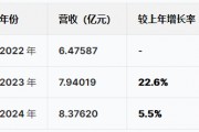 蘇州優(yōu)樂(lè)賽港股IPO：營(yíng)收增速暴跌從22%降至5.5%，凈利潤(rùn)從6415萬(wàn)跌至5074萬(wàn)驟降20%，應(yīng)收賬款不斷攀升