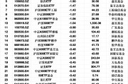 最不受歡迎ETF：3月13日滬深300ETF易方達(dá)遭凈贖回3.33億元，紅利ETF遭凈贖回2.48億元