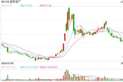 越秀地產(chǎn)：前11個(gè)月銷(xiāo)售額約1010.2億元，完成年銷(xiāo)售目標(biāo)的68.7%
