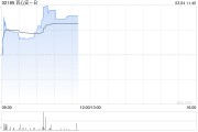 百心安-B現漲逾19% 附屬研發(fā)的Iberis?RDN系統在德國完成首例商業(yè)化手術
