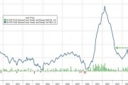 美國12月PPI低于預(yù)期，環(huán)比增速放緩至0.2%，食品價(jià)格降溫立功