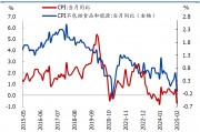 國盛宏觀：2月CPI為何再度走弱？降息降準(zhǔn)會遠(yuǎn)嗎？