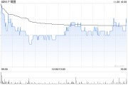 鍋圈11月8日斥資997.58萬港元回購(gòu)475萬股