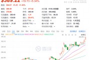 馬斯克突然刷屏！身價突破3600億美元，美銀力挺特斯拉：目標(biāo)價上調(diào)至400美元！