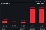 2024年券商營收、凈利齊創(chuàng)近三年新高！資金加碼布局，券商ETF（512000）近5日連續(xù)吸金超5億元