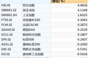本周中國資產(chǎn)全線上漲，納斯達克中國金龍指數(shù)漲3.85%！美股全線下跌五大巨頭本周市值合計蒸發(fā)4.52萬億元