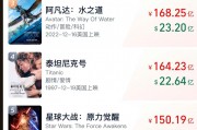沖擊全球第六！《哪吒2》票房破147億，將在日本上映！背后A股公司宣布：擬12.2億買樓