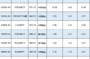 新一輪ETF降費(fèi)或?qū)⒌絹?lái)！南方基金中證500ETF規(guī)模1089億費(fèi)率0.5%，若降至0.15%這2只產(chǎn)品讓南方基金營(yíng)收降3億