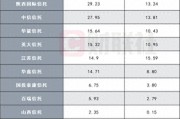 10家信托公司財(cái)報(bào)數(shù)據(jù)陸續(xù)出爐，業(yè)績(jī)分化明顯，逆境突圍尚待時(shí)日