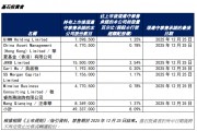 圣貝拉港股上市首日大漲41%基石投資者大賺：杭州蕭山國資浮盈4200萬，華夏基金香港浮盈1300萬