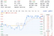 絕地反擊！化工板塊午后拉升吸金46億元，化工ETF（516020）盤中漲超1%！