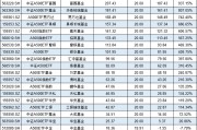 浦銀安盛基金A500ETF上市1個月規(guī)模腰斬，資金狂泄8億！日均成交額1.3億同類倒數(shù)第4 流動性不足競爭力待提升