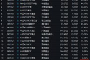 景順長城A500ETF（159353）今日成交額7.31億元，換手率4.65%，位居同類21只產(chǎn)品倒數(shù)第二名