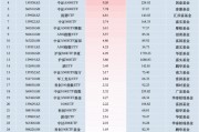 最受青睞ETF：11月7日華泰柏瑞滬深300ETF獲凈申購(gòu)25.45億元，中證A500ETF景順獲凈申購(gòu)23.46億元（名單）