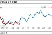 端午備貨VS產(chǎn)能增加 5月下旬蛋價怎么走？