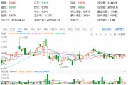 煤炭銀行雙輪驅(qū)動，政策暖風(fēng)頻吹！高股息資產(chǎn)逆市吸金，價值ETF（510030）日線三連陽！