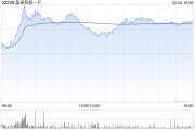 晶泰控股-P現漲逾9% 公司與韓國制藥企業(yè)JW達成合作