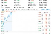 華為高端手機降價！半導(dǎo)體+消費電子共舞，電子ETF（515260）盤中漲逾1%，寒武紀(jì)-U漲超6%