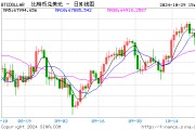 突然！加密貨幣拉升 7.3萬人爆倉！國際資管巨頭持有超2000億元比特幣