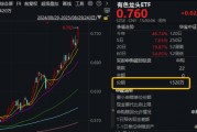 稀土領(lǐng)漲，黃金銅業(yè)跟上！有色龍頭ETF（159876）大漲近3%刷新階段新高，獲資金凈申購1320萬份！