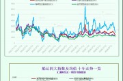 一張圖：波羅的海指數(shù)連續(xù)第九天下跌，因各類船舶運費下跌