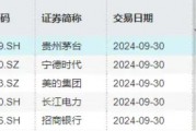 北向資金持股數(shù)據(jù)重磅公布，食品ETF（515710）權(quán)重股持股市值居前！機構(gòu)：食飲行業(yè)有望迎來持續(xù)估值修復(fù)