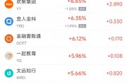 周五熱門中概股多數(shù)上漲 阿里巴巴漲3.52%，拼多多漲7.05%