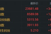 港股收評：恒指漲1.5%，醫(yī)藥股強勢，軍工股走低，寧德時代首日上市大漲超16%，小米集團漲4.68%，三生制藥漲32%