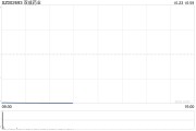 高位股出現退潮 雙成藥業(yè)跌停
