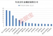 債基豪爽分紅“留客”！62只基金產(chǎn)品年內(nèi)分紅均超億元