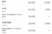 9月30日美股成交額前20：中概電商股9月普漲，阿里漲27%/拼多多漲40%/京東漲48%