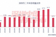 百城二手房價格連續(xù)7個月環(huán)比跌幅收窄，核心城市節(jié)后交易量快速復蘇