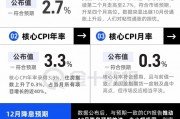 美國CPI小幅上升，12月降息后美聯(lián)儲要更謹慎了？