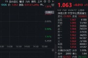 調整結束？港股互聯(lián)網(wǎng)ETF（513770）漲逾1%，機構：建議增加港股互聯(lián)網(wǎng)板塊配置倉位