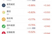 周四熱門中概股漲跌不一 小馬智行漲5.4%，文遠(yuǎn)知行跌5.8%