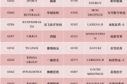 港股，重要調(diào)整！周一生效，港股通標的調(diào)整：小菜園等27股被調(diào)入，奈雪的茶和百果園集團等28只股票調(diào)出