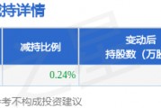 4月17日紅日藥業(yè)發(fā)布公告，股東減持706.23萬股